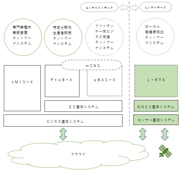 L-RTKプラットフォームイメージ